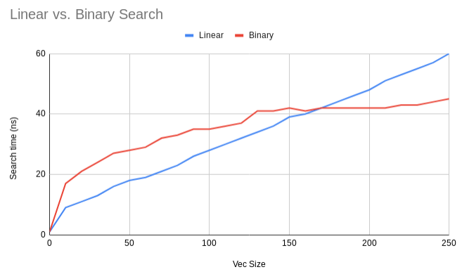 graph of linear vs. binary search